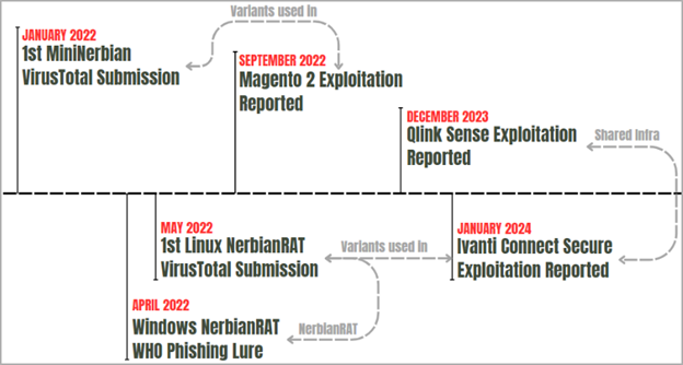 Magnet Goblin Hackers Exploit 1-day Vulnerabilities to Deploy NerbianRAT Linux Malware