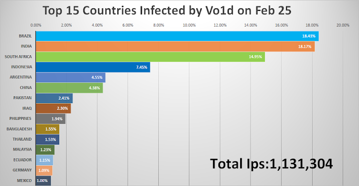 Countries affected by Vo1d Botnet