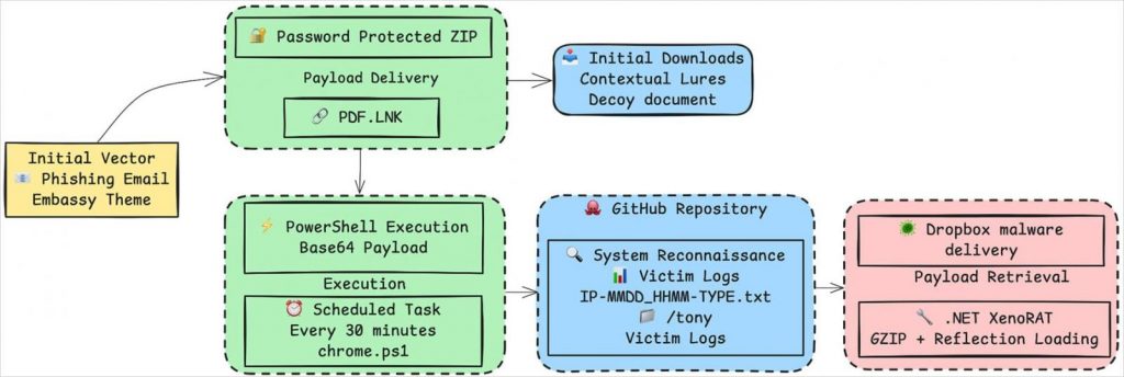 XenoRAT Malware 